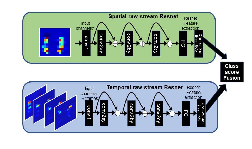 Diagram of two residual networks, a spatial stream fed one footstep image and a temporal stream fed several frames, whose class scores are fused.